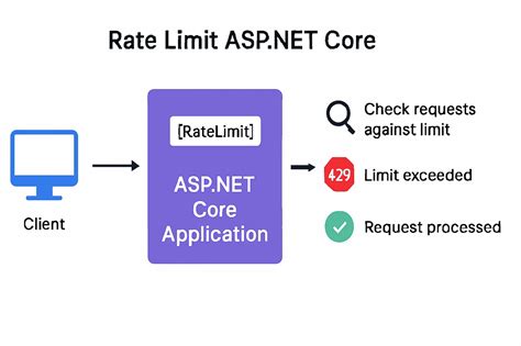 Rate Limiting in ASP.NET Core & Azure API Management - coolestguyplanet.net