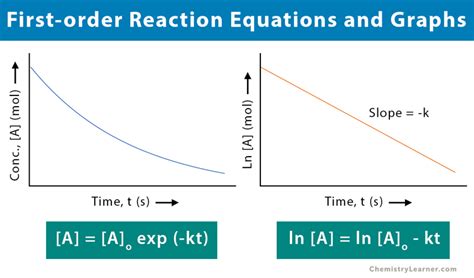 Rate Vs Time Graph For First Order Reaction - wintechmobiles.com