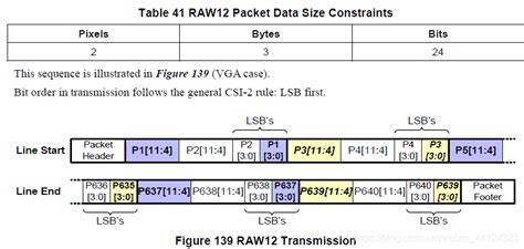 RAW12 pixel format csi2 - Cockpit - Forum - R-Car H3/M3 (Cockpit ...