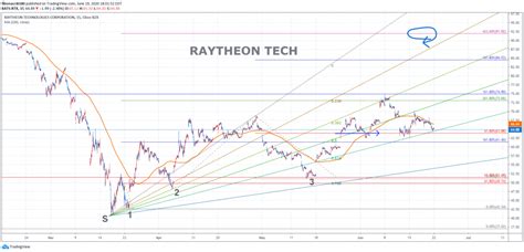 RAYTHEON TECHNOLOGIES RTX PEG CHART