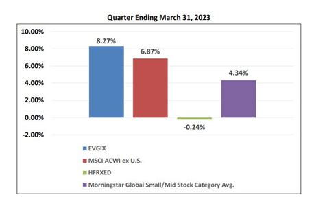 RBB Evermore Global Value Investor EVGBX Performance