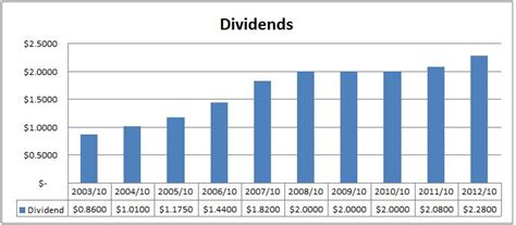 RBC Canadian Dividend Fund Series A (RBF266) CMF Stock Price TM…