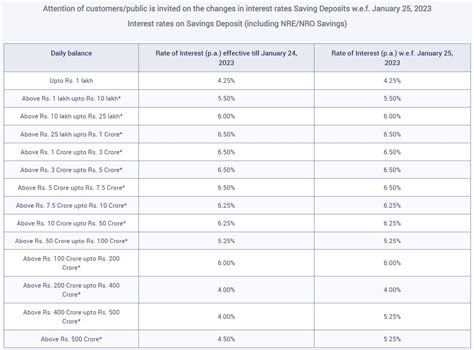 RBL Bank savings account interest rates: RBL Bank …