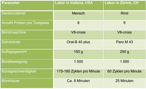 RDA – Wert Zahnpasta, Abrasion ... - Zahnlexikon