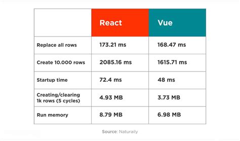 React vs Vue Performance Comparison - coolestguyplanet.net