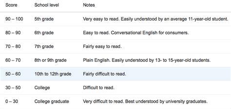 Readability Scores & Metrics | Text Analysis Tools by … - coolestguyplanet.net