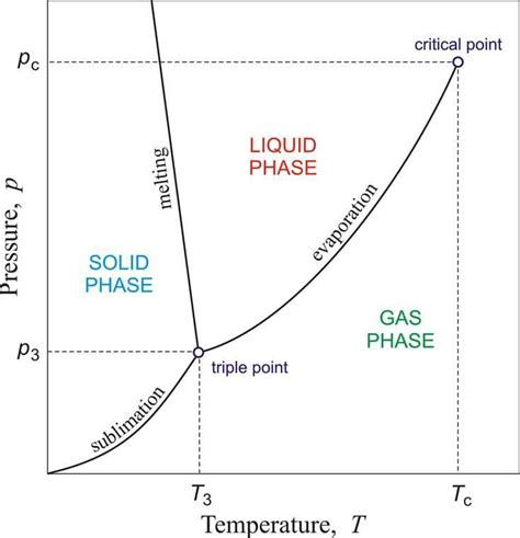 Reading and Interpreting Phase Diagrams - wintechmobiles.com