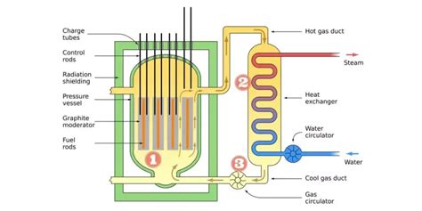 Reaktor nuklir - Wikipedia bahasa Indonesia, … - wintechmobiles.com