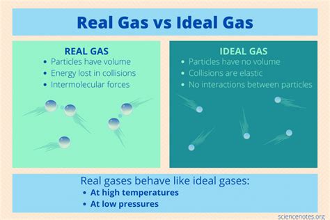 Real Gas vs Ideal Gas - Science Notes and Projects - wintechmobiles.com