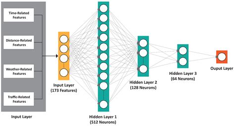 Real-Time Bus Departure Prediction Using Neural Networks for Smart IoT ... - coolestguyplanet.net