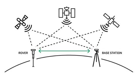 Real-time kinematic positioning - wintechmobiles.com