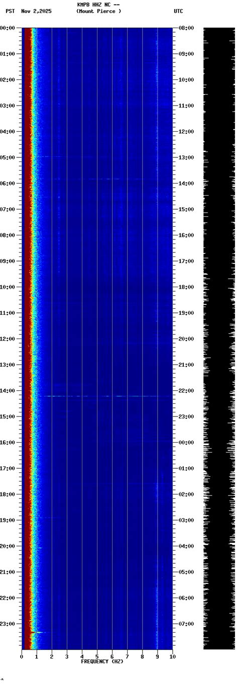 Real-time Spectrogram Displays - USGS Earthquake Hazards Program - wintechmobiles.com
