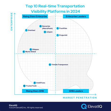 Real-Time Transportation Visibility Platforms - Gartner - coolestguyplanet.net