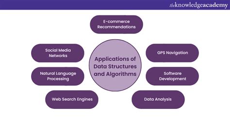 Real-World Uses of Data Structures & Algorithms (DSA) - coolestguyplanet.net