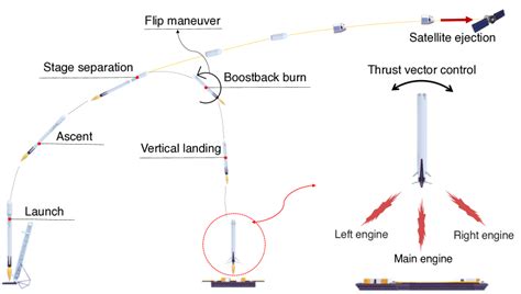 Realizing Stabilized Landing for Computation-Limited Reusable Rockets ... - muktibox.com