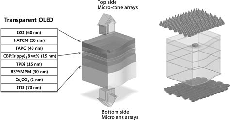 Recent advances in light outcoupling from white organic light-emitting ... - wintechmobiles.com