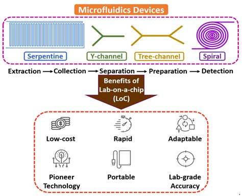 Recent Advances in Microfluidics-Based Monitoring of … - muktibox.com