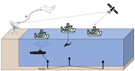 Recent Progress on Underwater Wireless … - raincitystudios.com
