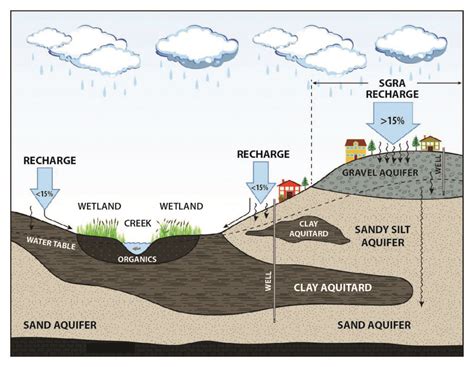 Recharge Area Identification, Utilization, and Protection Resource ... - raincitystudios.com