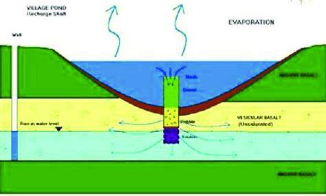 Recharge pit for groundwater recharge. | Download … - raincitystudios.com