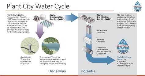 Reclaimed water - raincitystudios.com