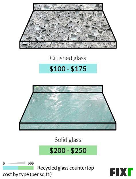 Recycled Glass Countertops Cost: Price Guide and Savings - raincitystudios.com
