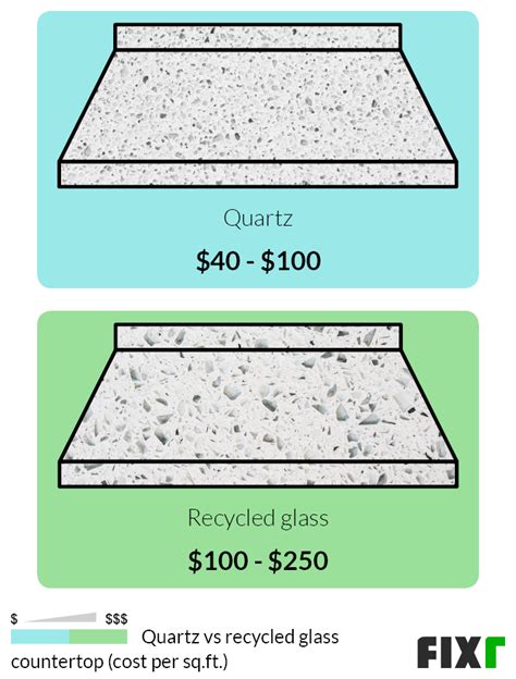Recycled Glass Countertops Cost Versus Quartz 2025 - raincitystudios.com