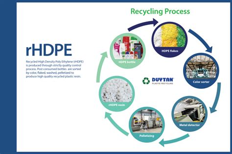 Recycled HDPE: High Density Polyethylene - MBA … - raincitystudios.com