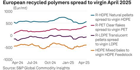 Recycled HDPE prices continue to climb - Plastics News - raincitystudios.com