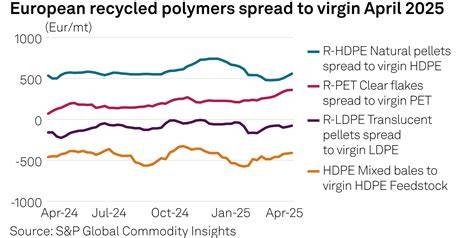 Recycled HDPE prices drop - Plastics News - raincitystudios.com