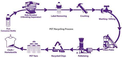 Recycled PET Bottle Flakes Production Process - PT. - raincitystudios.com