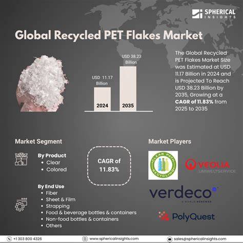 Recycled PET Flakes Market - MarkWide Research - raincitystudios.com