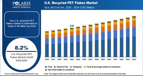 Recycled PET Flakes Market Size, Research, Competitive Dynamics ... - raincitystudios.com