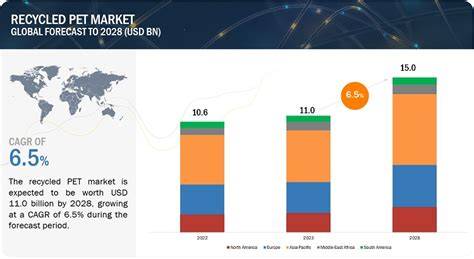 Recycled PET Market, Industry Size Forecast [Latest] - raincitystudios.com