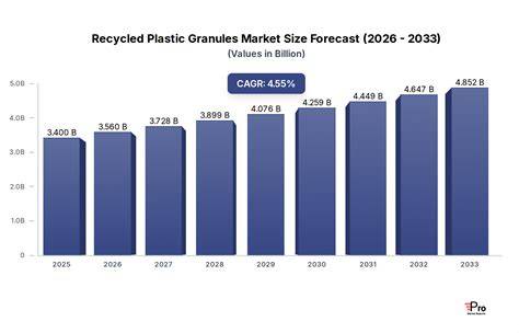 Recycled Plastic Granules Market Size & Forecast, … - raincitystudios.com