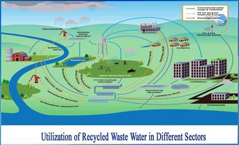 Recycled Water and Wastewater Management - Closing the Loop … - raincitystudios.com