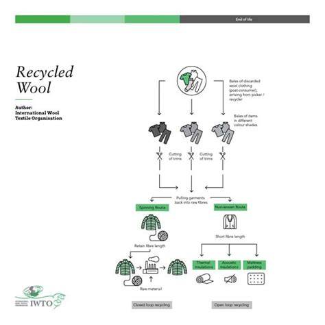 Recycled Wool | Wool Sustainability | IWTO - raincitystudios.com