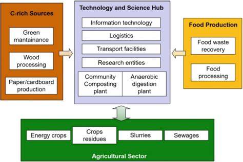 Recycling of Biodegradable Waste in Agriculture: Transformation, Use ... - raincitystudios.com