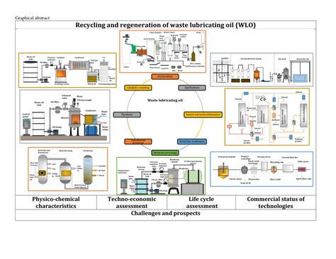 Recycling of waste lubricating oil: A review of the recycling ... - raincitystudios.com