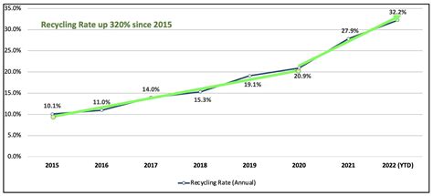 Recycling rate and target setting: challenges for standardized ... - raincitystudios.com