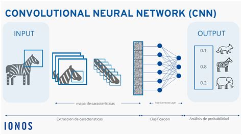 Red neuronal convolucional - Wikipedia, la enciclopedia libre - coolestguyplanet.net