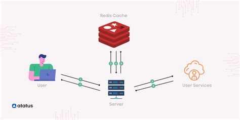 Redis implements stream data storage and its advantages (Redis ... - coolestguyplanet.net