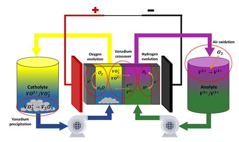 Redox flow batteries: a review | Journal of Applied - wintechmobiles.com