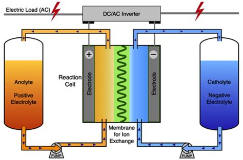Redox Flow Battery: How It Works, Types, Applications, And Energy ... - wintechmobiles.com