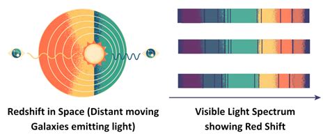 Redshift in Physics: Definition, Types & Real-Life Examples - muktibox.com
