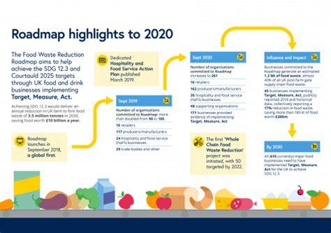 Reducing Australia’s food waste - DCCEEW - raincitystudios.com