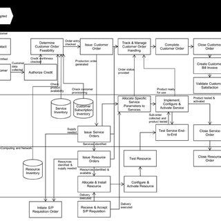 Reference Process Flows for Telecommunication Companies - Business ... - coolestguyplanet.net