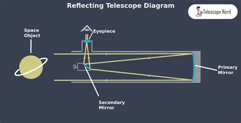 Reflecting Telescope: Definition, Types & Comparison Explained - wintechmobiles.com