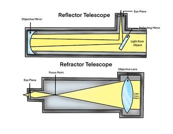 Reflector vs Refractor Telescopes Explained Clearly - wintechmobiles.com