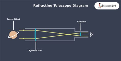 Refracting Telescope - AQA A Level Physics Revision … - wintechmobiles.com